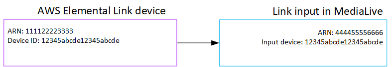 AWS Elemental Link mapeamento do ARN do dispositivo e do ID do dispositivo para MediaLive inserir o identificador do dispositivo.